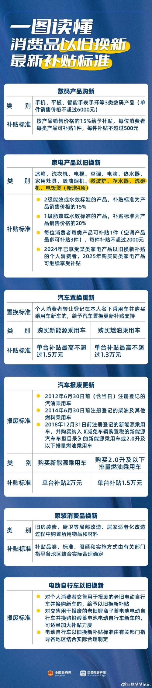 3000亿支持以旧换新;3000亿以旧换新补贴发放多久